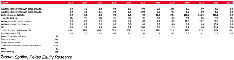 Podsumowanie wyceny Ryvu Therapeutics? RVU120, Wycena SEL24, Wycena agonisty STING we współpracy z Exelixis, Wycena of HPK1 inhibitor, Valuation of PRMT5,  - 2