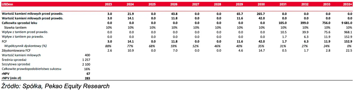 Podsumowanie wyceny Ryvu Therapeutics? RVU120, Wycena SEL24, Wycena agonisty STING we współpracy z Exelixis, Wycena of HPK1 inhibitor, Valuation of PRMT5,  - 3