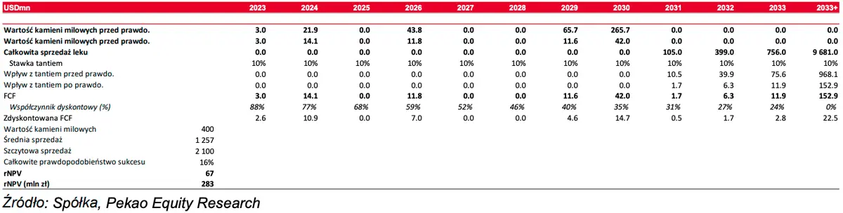 Podsumowanie wyceny Ryvu Therapeutics? RVU120, Wycena SEL24, Wycena agonisty STING we współpracy z Exelixis, Wycena of HPK1 inhibitor, Valuation of PRMT5,  - 4