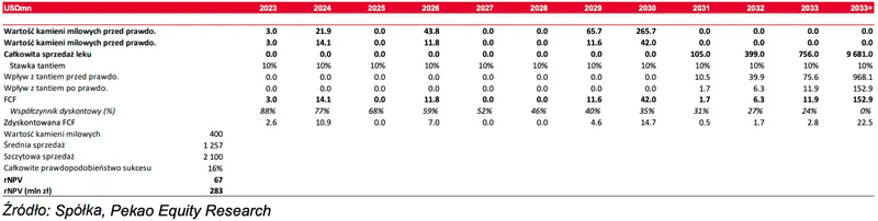 Podsumowanie wyceny Ryvu Therapeutics? RVU120, Wycena SEL24, Wycena agonisty STING we współpracy z Exelixis, Wycena of HPK1 inhibitor, Valuation of PRMT5,  - 4