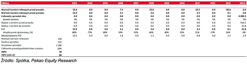 Podsumowanie wyceny Ryvu Therapeutics? RVU120, Wycena SEL24, Wycena agonisty STING we współpracy z Exelixis, Wycena of HPK1 inhibitor, Valuation of PRMT5,  - 5