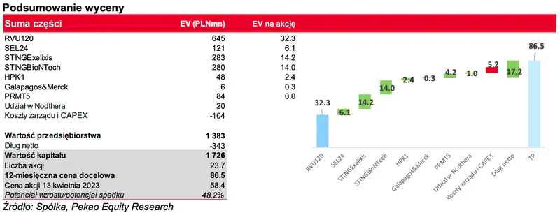 Podsumowanie wyceny Ryvu Therapeutics? RVU120, Wycena SEL24, Wycena agonisty STING we współpracy z Exelixis, Wycena of HPK1 inhibitor, Valuation of PRMT5,  - 6