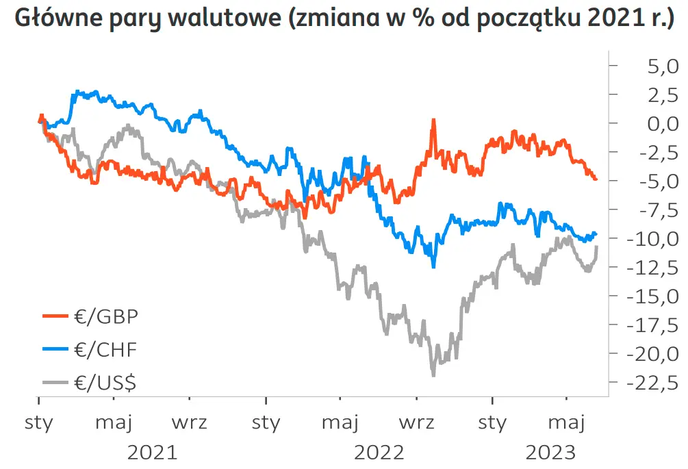 Pokaźne spadki walut! Kursy euro (EUR) i złotego (PLN) lecą mocno w dół, dolar (USD) szybuje w górę - zobacz, co będzie się działo!  - 2