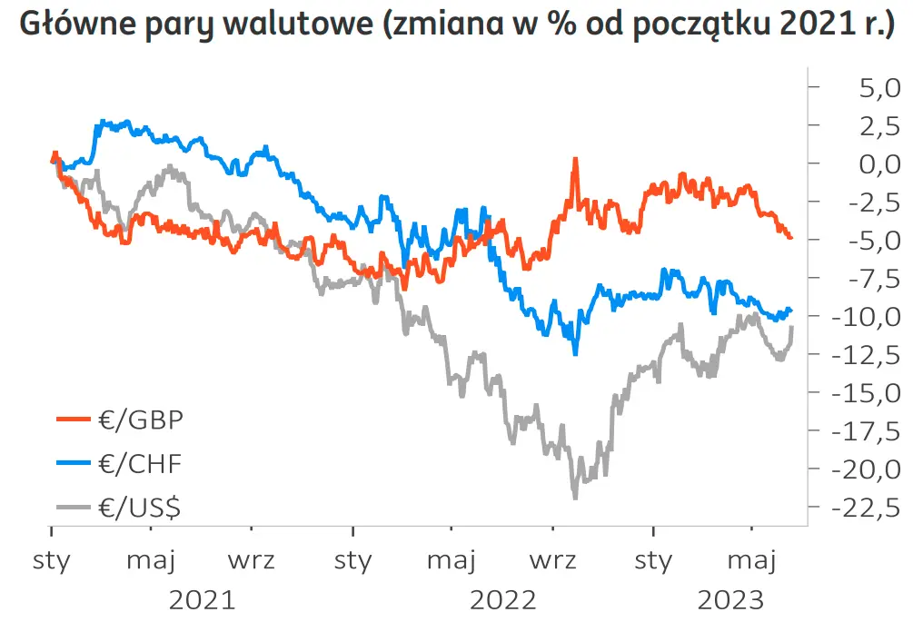 Pokaźne Spadki Walut Kursy Euro Eur I Złotego Pln Lecą Mocno W Dół Dolar Usd Szybuje W 6373