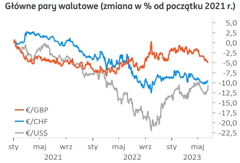 Pokaźne spadki walut! Kursy euro (EUR) i złotego (PLN) lecą mocno w dół, dolar (USD) szybuje w górę - zobacz, co będzie się działo!  - 2