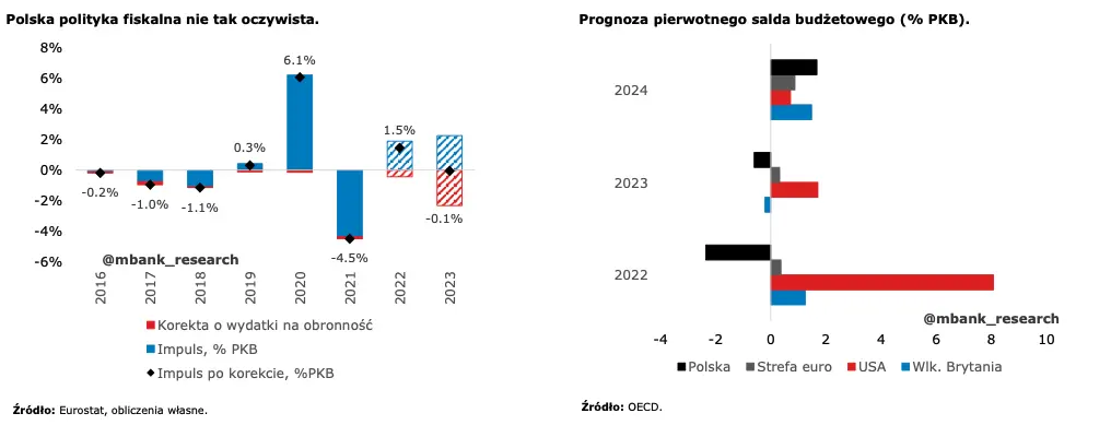 Polityka fiskalna: impuls fiskalny w Polsce (dynamicznie: dodatek do PKB) będzie w 2023 niższy niż w 2022? - 1
