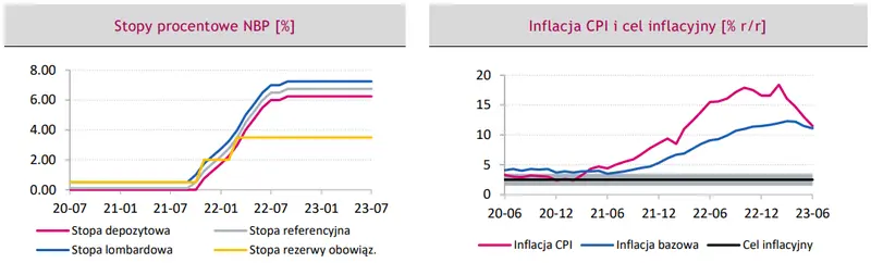 Polityka pieniężna w Polsce: stopa bezrobocia bez wzruszenia na wszelkie zmiany stóp procentowych - 1