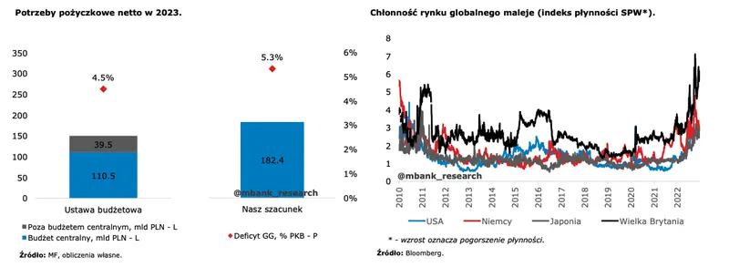 Polska polityka fiskalna: finansowanie deficytu w warunkach niższej płynności przedstawia się coraz bardziej ambitnie - 1