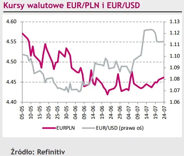 Polska waluta (PLN) niewrażliwa na lokalne impulsy. Dolar (USD) wzmocni pozycję w relacji z euro (EUR)? - 1