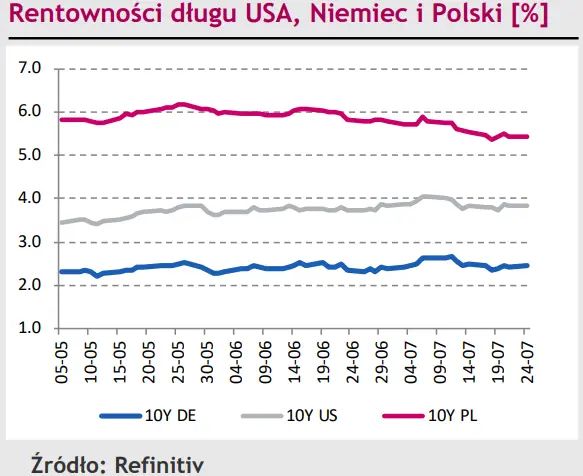 Polska waluta (PLN) niewrażliwa na lokalne impulsy. Dolar (USD) wzmocni pozycję w relacji z euro (EUR)? - 3