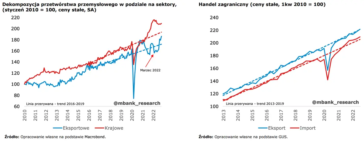 Polski eksport w 2023 roku: kilka nieoczywistych faktów - 1