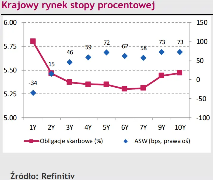 Polski złoty (PLN) rządzi w tym tygodniu – notuje najniższe od kilku tygodni zamknięcie [rynki finansowe] - 2