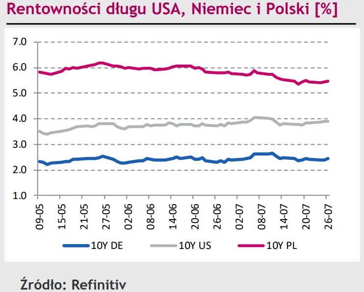 Polski złoty (PLN) rządzi w tym tygodniu – notuje najniższe od kilku tygodni zamknięcie [rynki finansowe] - 3
