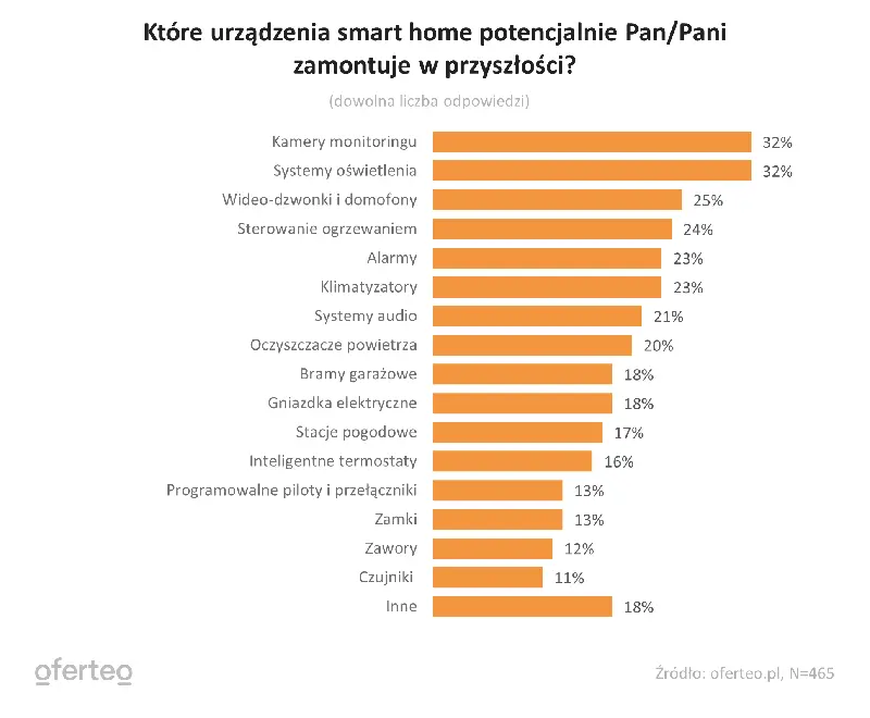 Posiadacze smart home chcą rozbudowywać swoje systemy – Raport o budowie domów Oferteo.pl  - 2