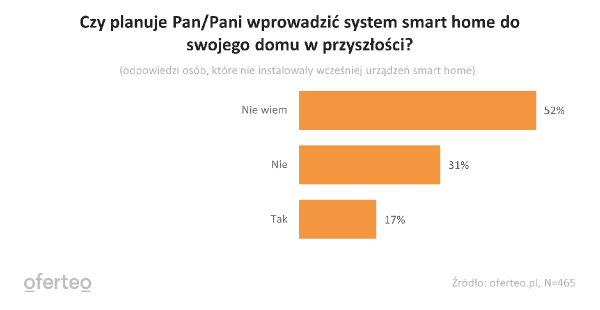 Posiadacze smart home chcą rozbudowywać swoje systemy – Raport o budowie domów Oferteo.pl  - 4