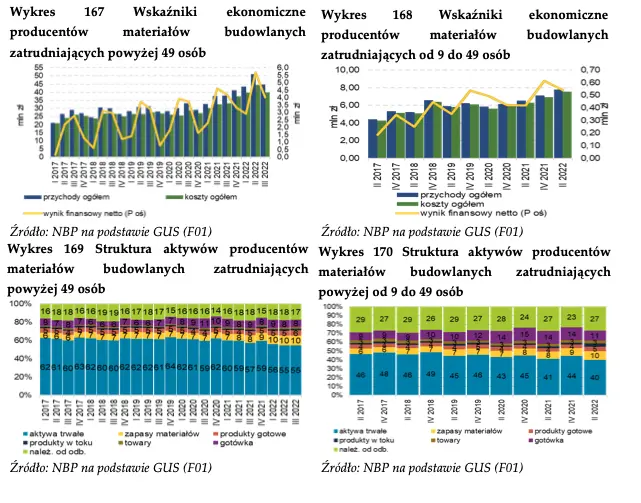 Producenci materiałów budowlanych - najważniejsze dane i wykresy - 1