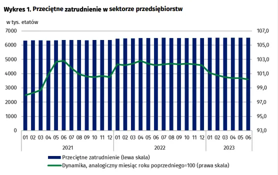 Przeciętne zatrudnienie i wynagrodzenie w sektorze przedsiębiorstw w czerwcu 2023 r - 2