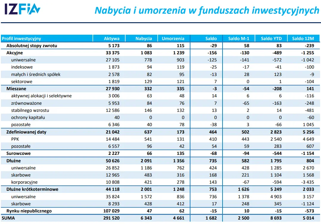 Przekroczona ważna granica w napływach do funduszy - 1