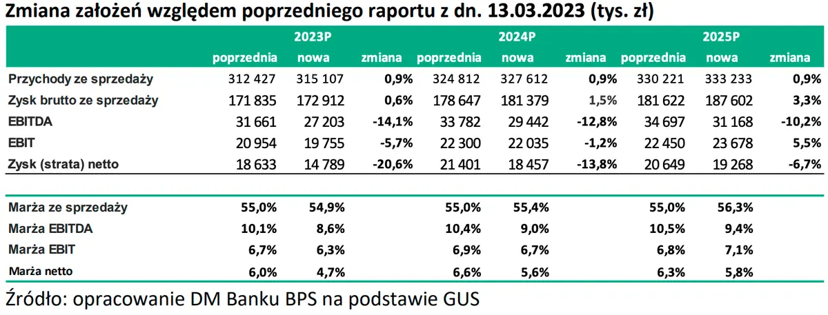 Przychody, koszty, oraz zmiana założeń prognoz finansowych – akcje Monnari  - 1