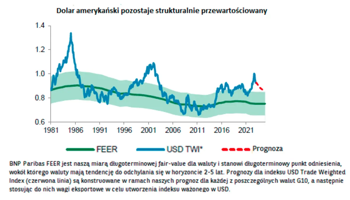 Przygotuj się na wybuch na walutach? Jeśli masz dolary (USD) lub euro (EUR) to bądź ostrożny! Sprawdź, co analitycy mówią o przyszłości polskiego złotego - 3