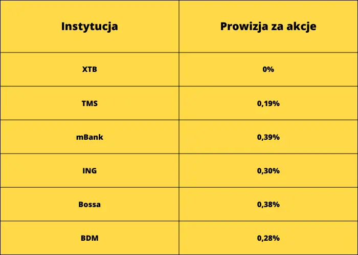 Ranking kont maklerskich lipiec 2023. Gdzie założyć rachunek maklerski w lipcu 2023? Najlepsze oferty, najniższe prowizje i koszty - sprawdzamy rynkowe TOP10 - 1