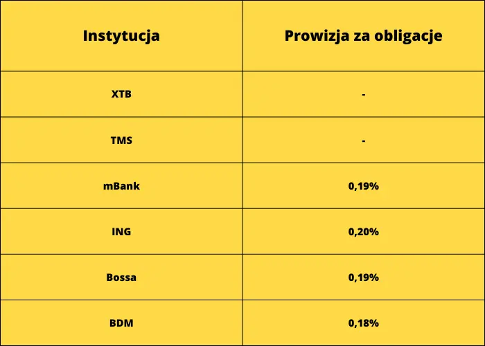 Ranking kont maklerskich lipiec 2023. Gdzie założyć rachunek maklerski w lipcu 2023? Najlepsze oferty, najniższe prowizje i koszty - sprawdzamy rynkowe TOP10 - 2