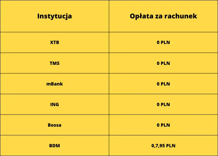 Ranking kont maklerskich lipiec 2023. Gdzie założyć rachunek maklerski w lipcu 2023? Najlepsze oferty, najniższe prowizje i koszty - sprawdzamy rynkowe TOP10 - 4