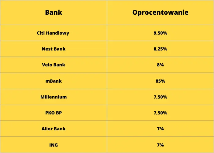 Ranking kont oszczędnościowych lipiec 2023. Jakie konto oszczędnościowe wybrać w lipcu 2023? Gdzie w najbliższym miesiącu warto założyć rachunek oszczędnościowy? Analiza ofert rynkowych - 1