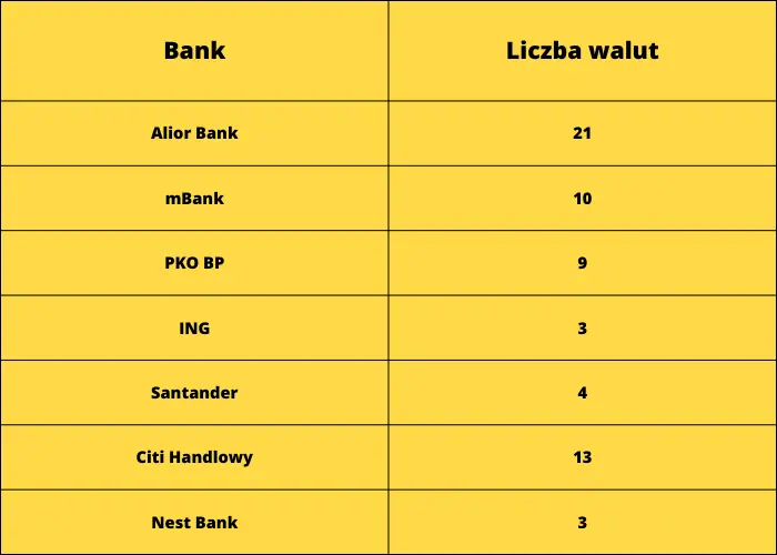 Ranking kont walutowych lipiec 2023. Gdzie otworzyć konto walutowe? Które konto walutowe najlepsze? Najkorzystniejsza oferta rachunku walutowego w lipcu 2023 na rynku. Zestawienie propozycji - 1