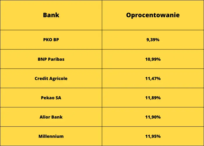 Ranking kredytów gotówkowych lipiec 2023. Gdzie najlepiej wziąć kredyt gotówkowy w lipcu 2023? Kredyt gotówkowy z najniższym oprocentowaniem i najniższymi kosztami? Analizujemy oferty, zestawienie wszystkich propozycji banków na lipiec 2023 - 2