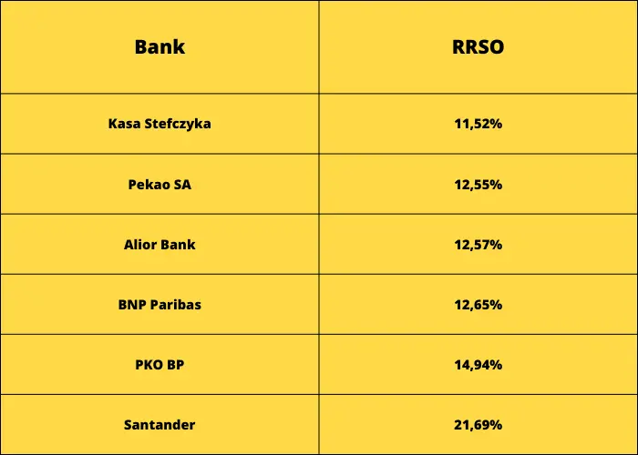 Ranking kredytów konsolidacyjnych lipiec 2023. Najlepszy kredyt konsolidacyjny. Gdzie wnioskować o kredyt? Najniższe RRSO, oprocentowanie, brak prowizji - analizujemy i zestawiamy wszystkie oferty rynkowe!  - 1