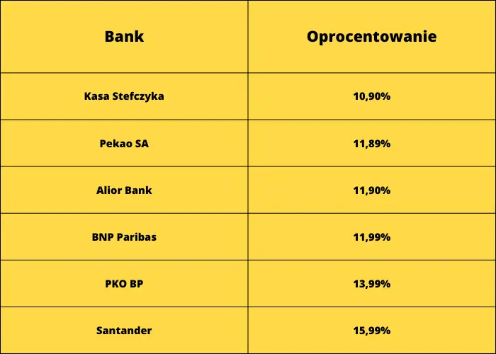 Ranking kredytów konsolidacyjnych lipiec 2023. Najlepszy kredyt konsolidacyjny. Gdzie wnioskować o kredyt? Najniższe RRSO, oprocentowanie, brak prowizji - analizujemy i zestawiamy wszystkie oferty rynkowe!  - 2