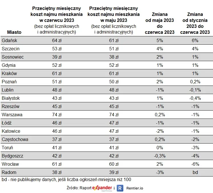 Raport Expandera i Rentier.io – Najem mieszkań, II kw. 2023 - 1