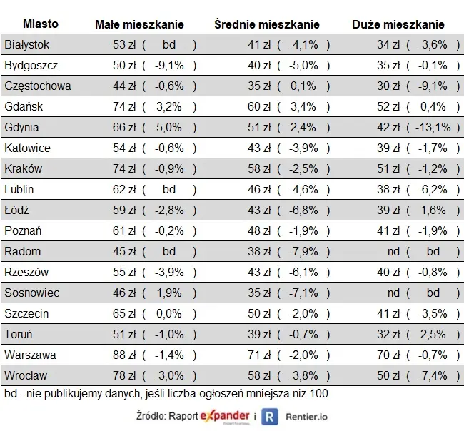 Raport Expandera i Rentier.io – Najem mieszkań, II kw. 2023 - 2