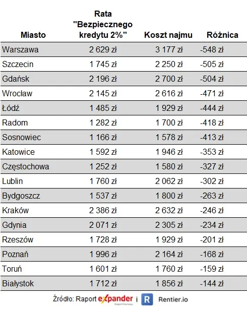 Raport Expandera i Rentier.io – Najem mieszkań, II kw. 2023 - 3