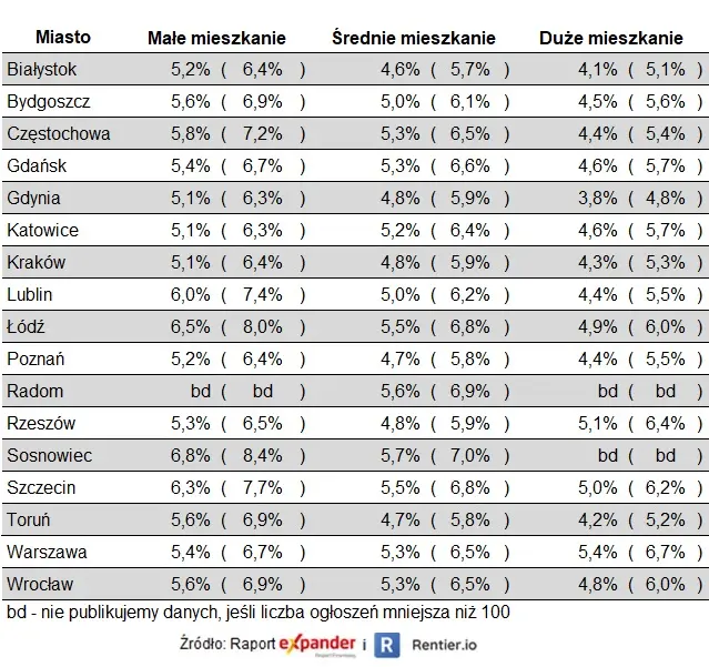 Raport Expandera i Rentier.io – Najem mieszkań, II kw. 2023 - 4