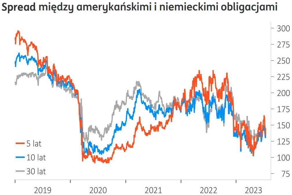 Ratuj się kto może! Potężny spadek kursu dolara (USD)! Kurs euro (EUR) łamie rekordy  - 2