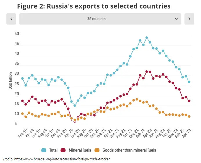 Rynek surowców dalej pod wpływem rosyjskich wydarzeń – czy wciąż jesteśmy uzależnieni Rosji? - 1
