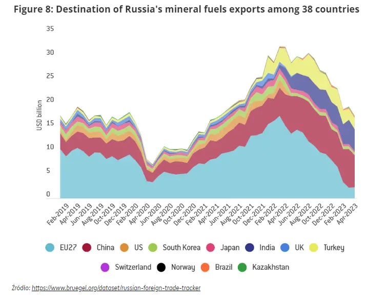 Rynek surowców dalej pod wpływem rosyjskich wydarzeń – czy wciąż jesteśmy uzależnieni Rosji? - 2