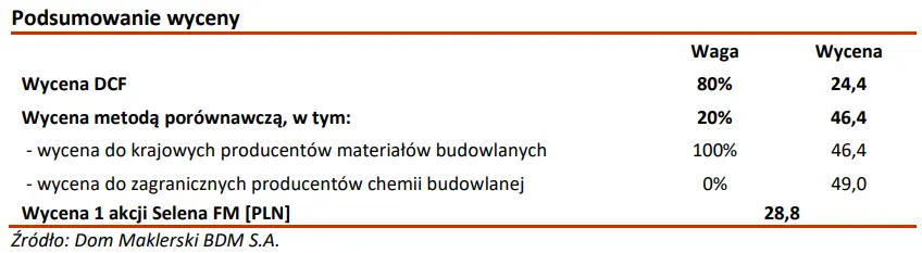 SELENA FM: wycena akcji spółki giełdowej – wykorzystana metoda DCF oraz metoda porównawcza  - 1