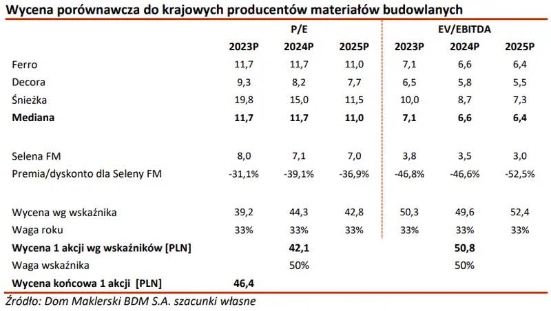 SELENA FM: wycena akcji spółki giełdowej – wykorzystana metoda DCF oraz metoda porównawcza  - 6