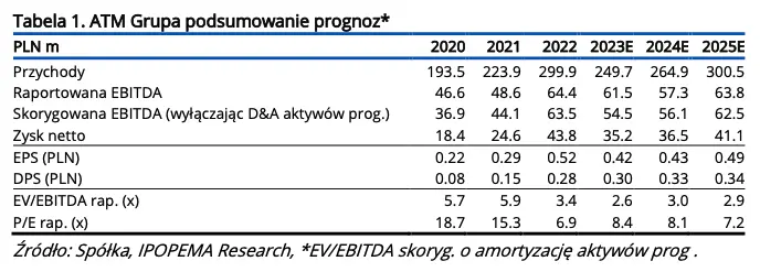 Spółka giełdowa ATM Grupa: podstawowy biznes pozostaje stabilny [raport aktualizujący na zlecenie GPW]  - 1