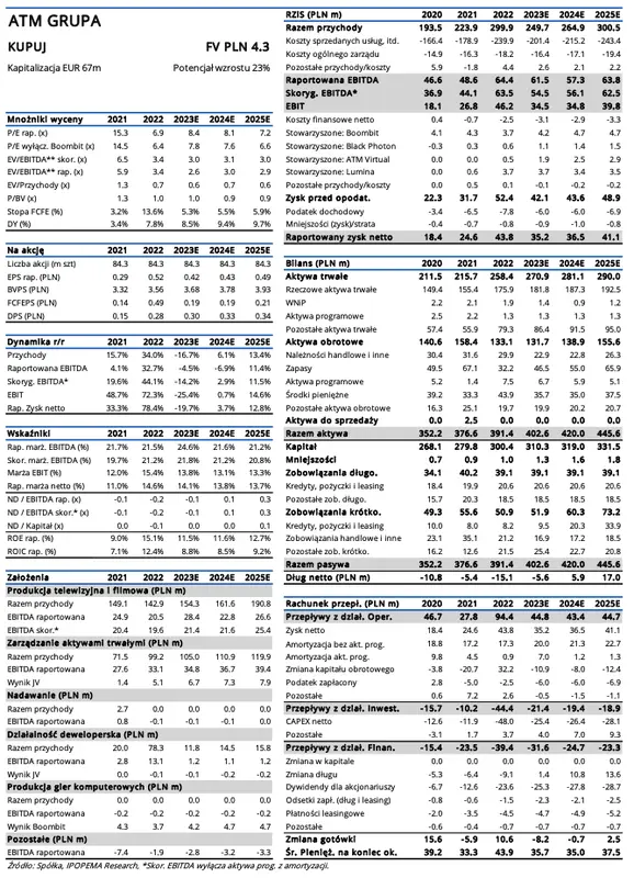 Spółka giełdowa ATM Grupa: podstawowy biznes pozostaje stabilny [raport aktualizujący na zlecenie GPW]  - 2