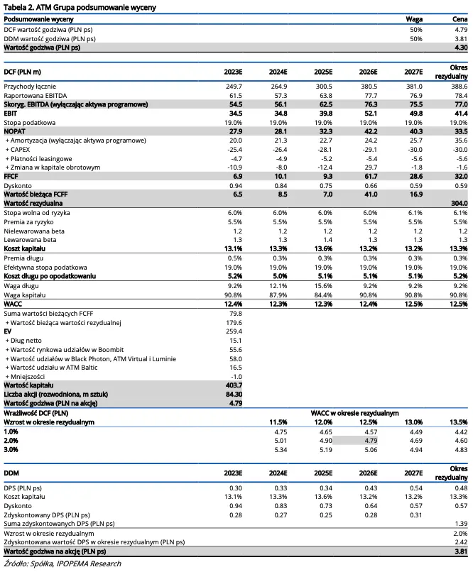 Spółka giełdowa ATM Grupa: podstawowy biznes pozostaje stabilny [raport aktualizujący na zlecenie GPW]  - 3