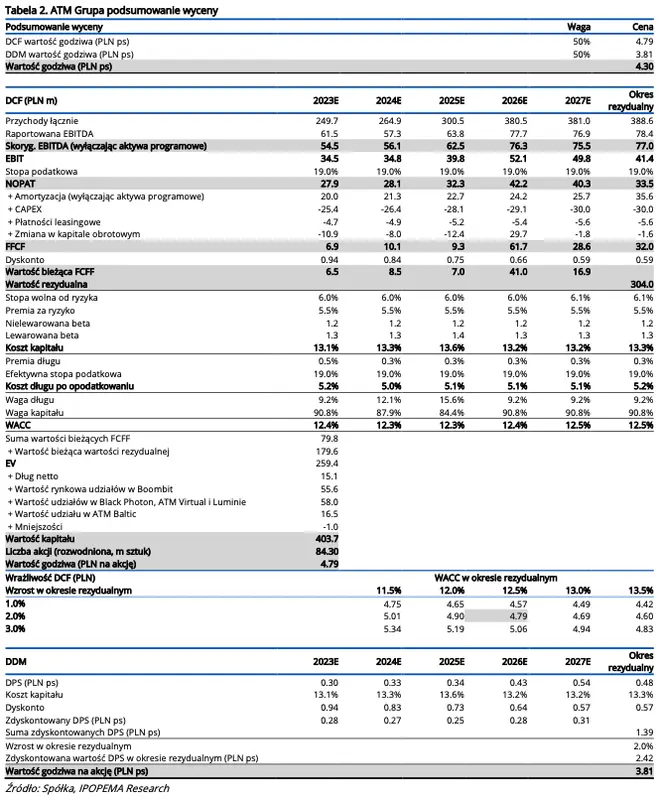 Spółka giełdowa ATM Grupa: podstawowy biznes pozostaje stabilny [raport aktualizujący na zlecenie GPW]  - 3
