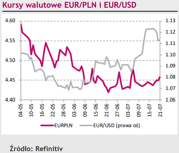 Sporo danych makro a polski złoty (PLN) ani rusz? Eurodolar (EUR/USD) czeka na posiedzenia Fed i EBC [rynki finansowe] - 1