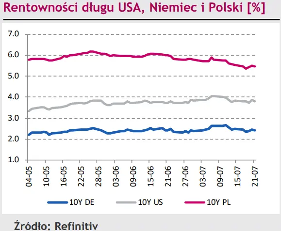 Sporo danych makro a polski złoty (PLN) ani rusz? Eurodolar (EUR/USD) czeka na posiedzenia Fed i EBC [rynki finansowe] - 3