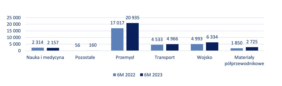 Szacunki VIGO za II kwartał oraz I półrocze 2023 - wzrost przychodów, rosnąca sprzedaż w USA i dobre perspektywy segmentu wojskowego  - 1