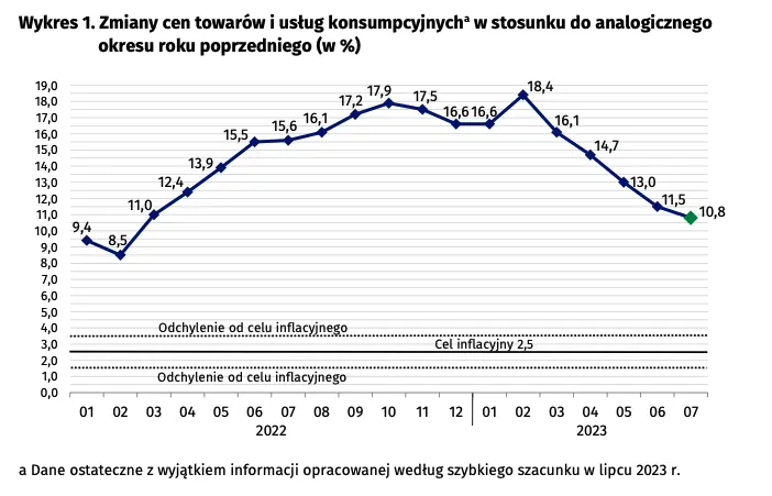 Szybki szacunek wskaźnika cen towarów i usług konsumpcyjnych w lipcu 2023 r.  - 2