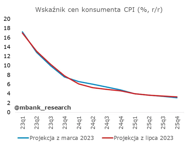 Tak ma się zachować inflacja. Projekcja inflacyjna NBP lipiec 2023 - 12